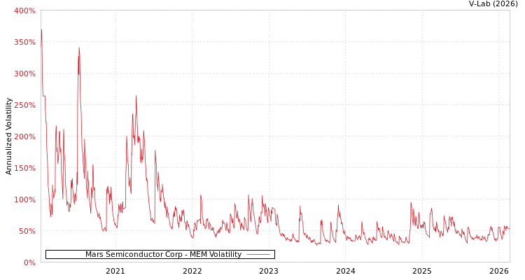 graph of Mars Semiconductor Corp MEM