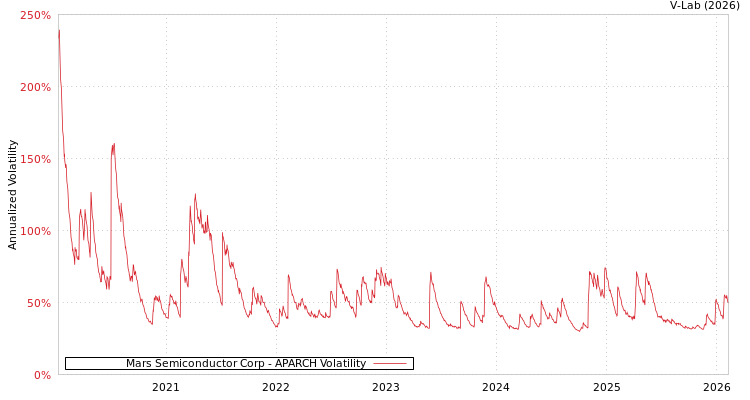 graph of Mars Semiconductor Corp APARCH