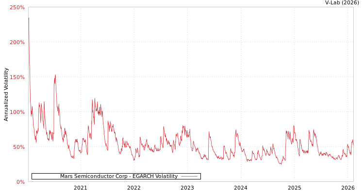 graph of Mars Semiconductor Corp EGARCH