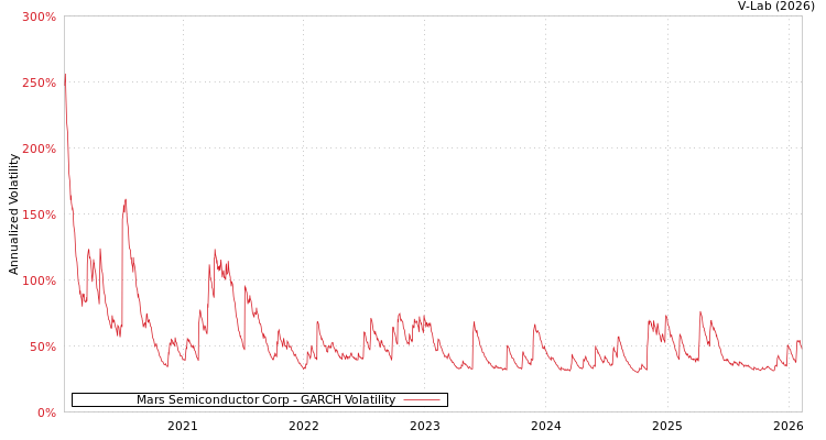 graph of Mars Semiconductor Corp GARCH