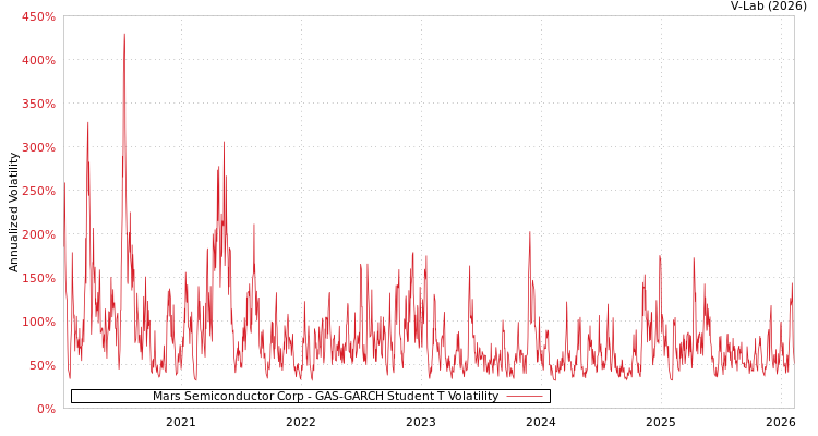 graph of Mars Semiconductor Corp GAS-GARCH-T