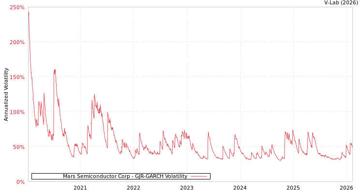 graph of Mars Semiconductor Corp GJR-GARCH