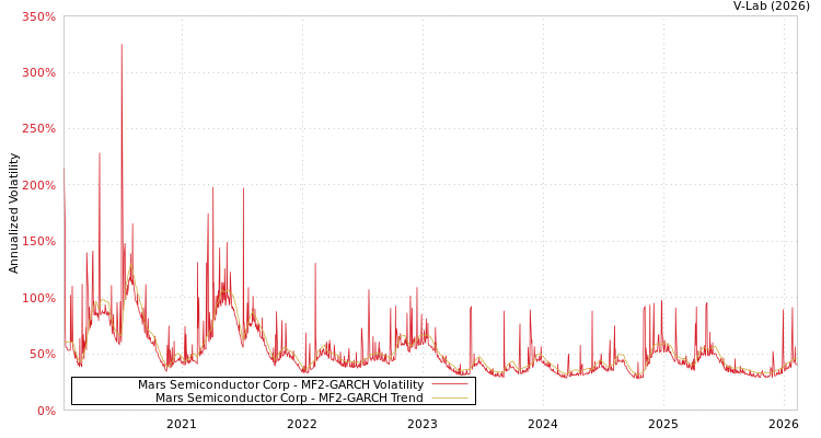 graph of Mars Semiconductor Corp MF2-GARCH