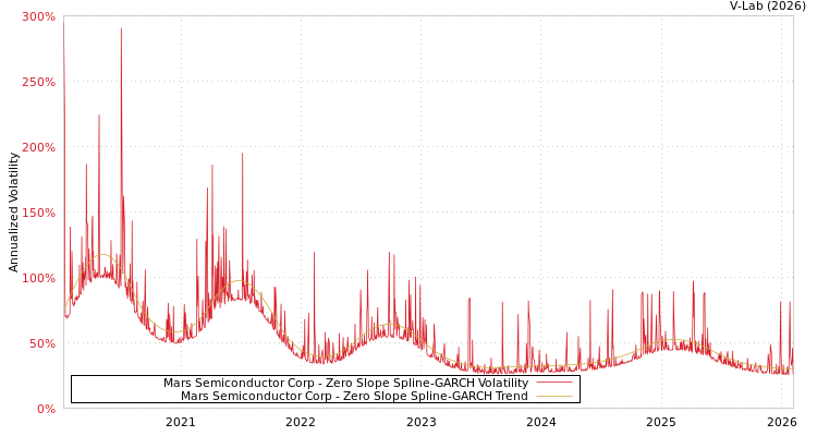 graph of Mars Semiconductor Corp S0GARCH