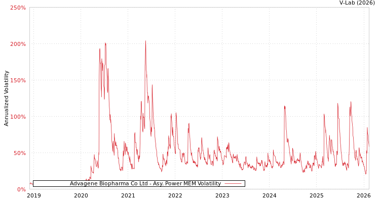 graph of Advagene Biopharma Co Ltd APMEM