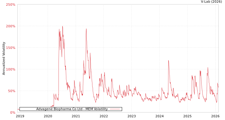 graph of Advagene Biopharma Co Ltd MEM