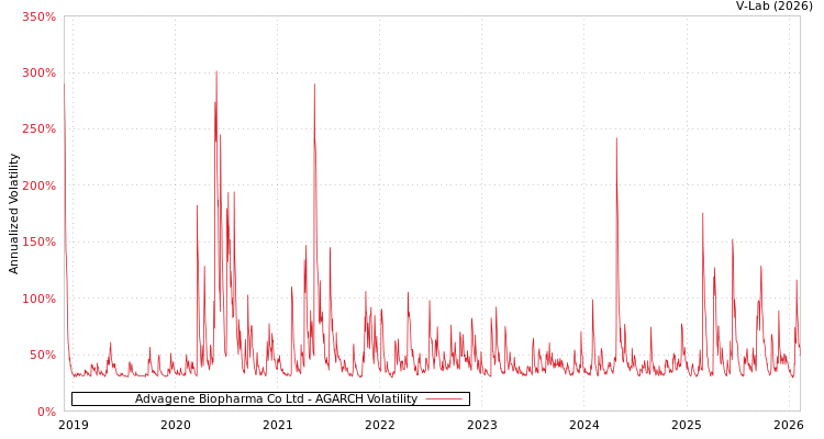 graph of Advagene Biopharma Co Ltd AGARCH