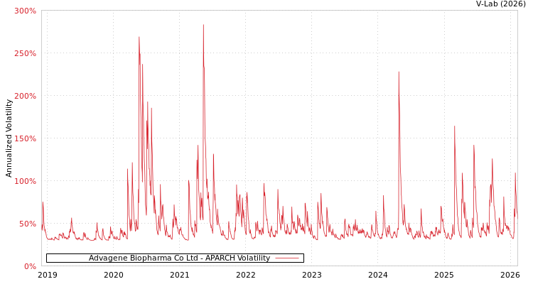 graph of Advagene Biopharma Co Ltd APARCH