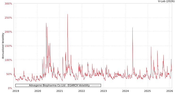 graph of Advagene Biopharma Co Ltd EGARCH