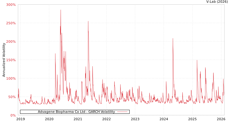 graph of Advagene Biopharma Co Ltd GARCH