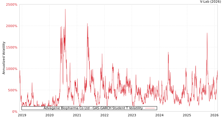 graph of Advagene Biopharma Co Ltd GAS-GARCH-T