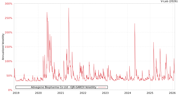 graph of Advagene Biopharma Co Ltd GJR-GARCH