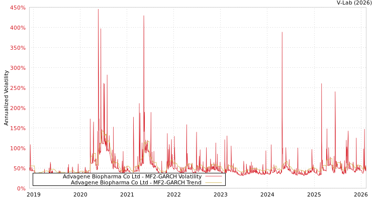 graph of Advagene Biopharma Co Ltd MF2-GARCH