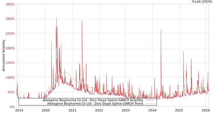 graph of Advagene Biopharma Co Ltd S0GARCH