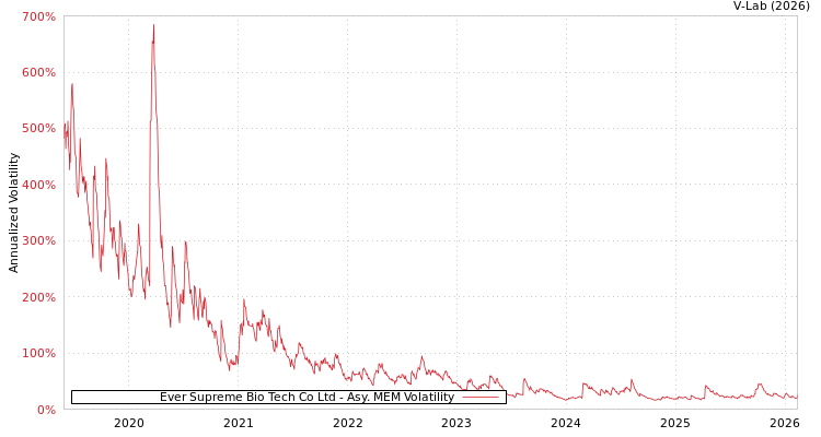 graph of Ever Supreme Bio Tech Co Ltd AMEM