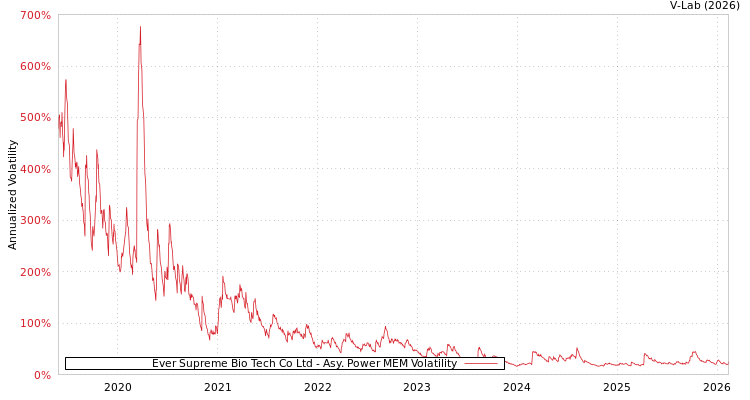 graph of Ever Supreme Bio Tech Co Ltd APMEM