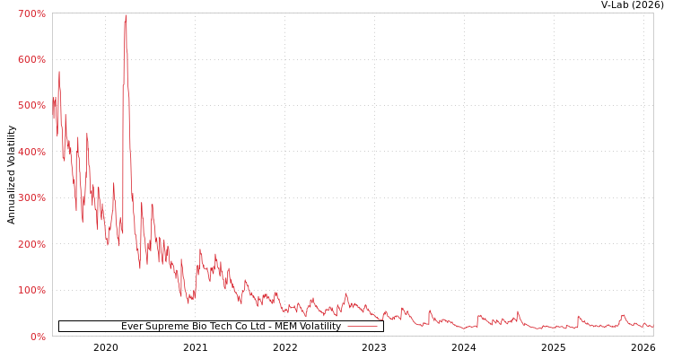 graph of Ever Supreme Bio Tech Co Ltd MEM