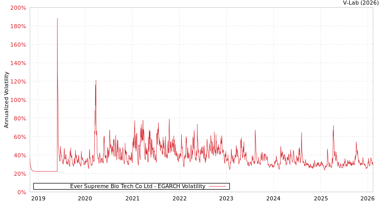 graph of Ever Supreme Bio Tech Co Ltd EGARCH