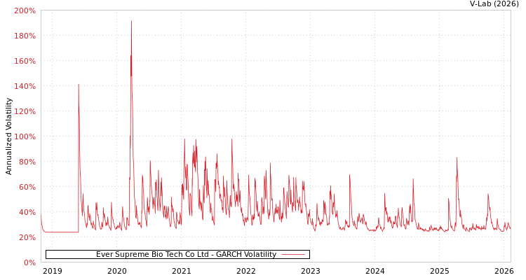 graph of Ever Supreme Bio Tech Co Ltd GARCH