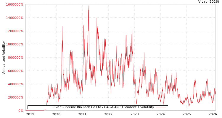 graph of Ever Supreme Bio Tech Co Ltd GAS-GARCH-T