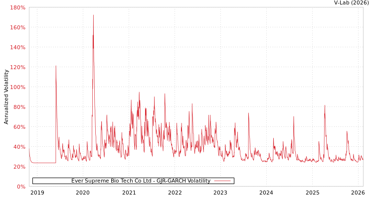 graph of Ever Supreme Bio Tech Co Ltd GJR-GARCH