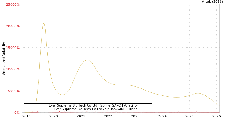 graph of Ever Supreme Bio Tech Co Ltd SGARCH