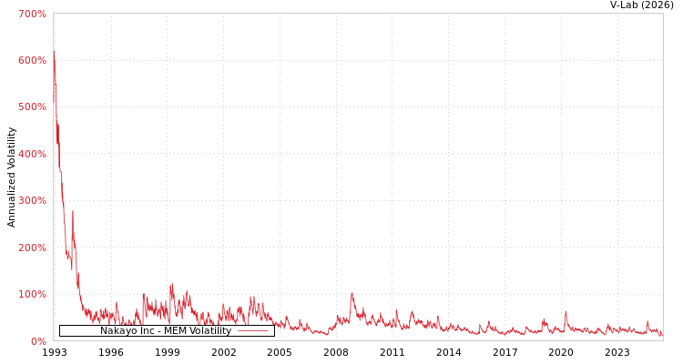 graph of Nakayo Inc MEM