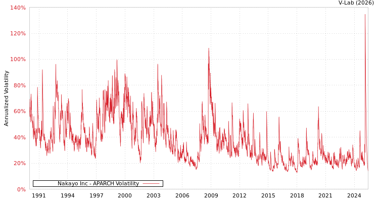 graph of Nakayo Inc APARCH