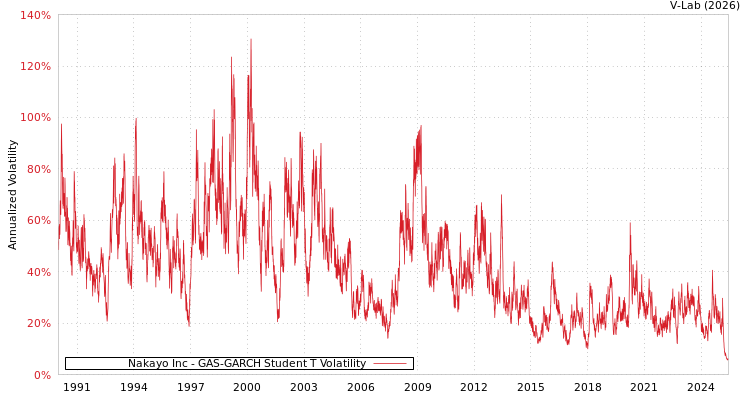 graph of Nakayo Inc GAS-GARCH-T