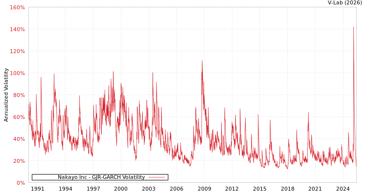 graph of Nakayo Inc GJR-GARCH