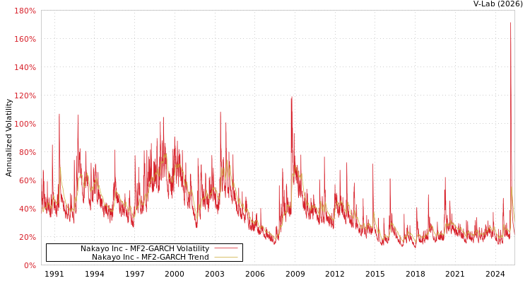 graph of Nakayo Inc MF2-GARCH