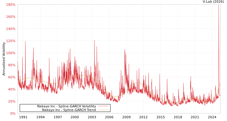 graph of Nakayo Inc SGARCH
