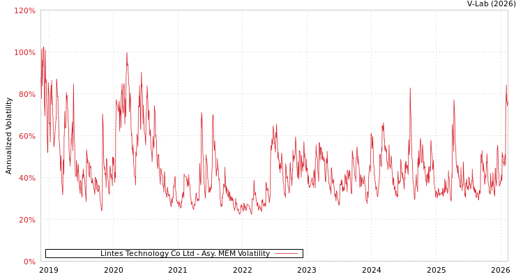 graph of Lintes Technology Co Ltd AMEM