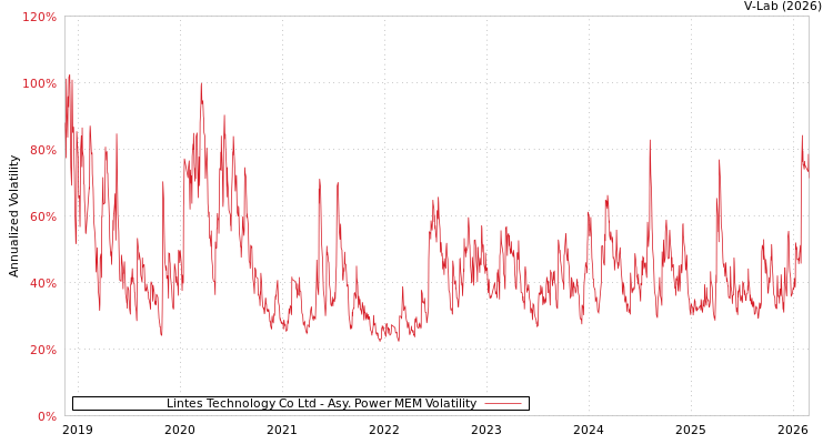graph of Lintes Technology Co Ltd APMEM