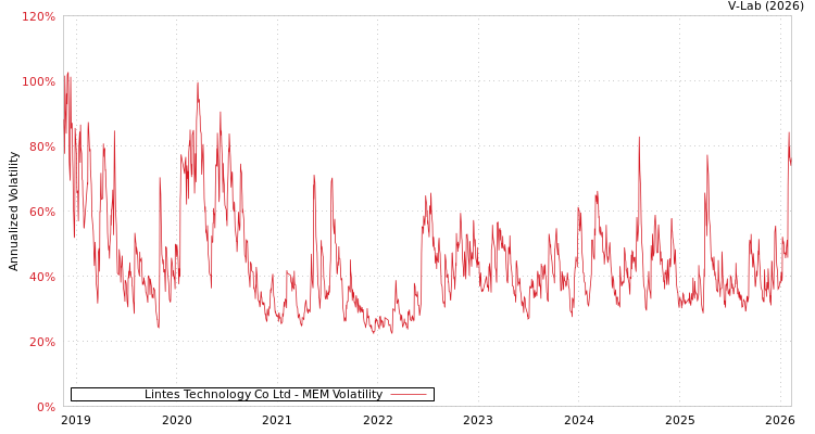 graph of Lintes Technology Co Ltd MEM