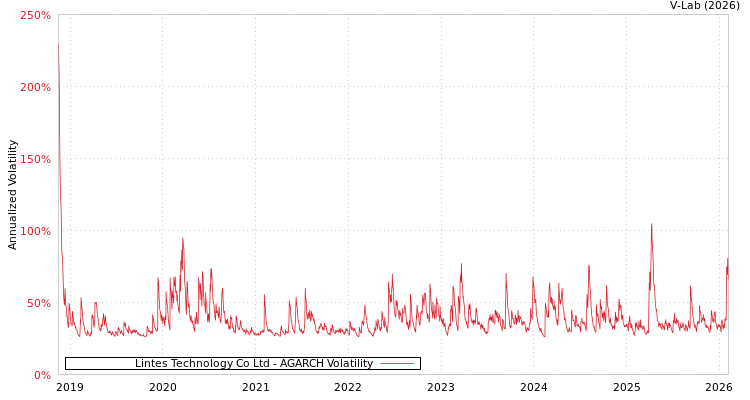 graph of Lintes Technology Co Ltd AGARCH