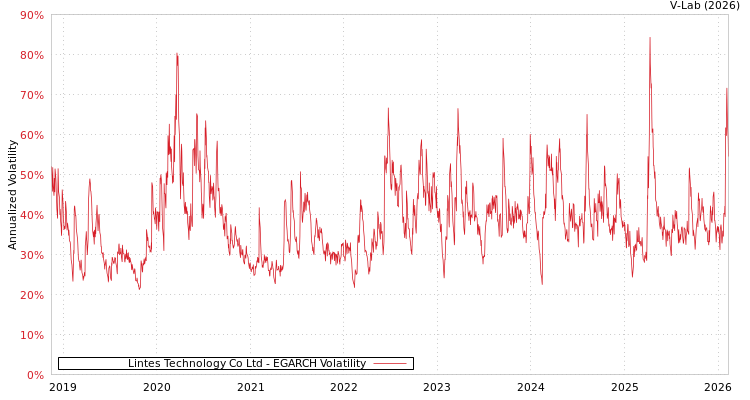 graph of Lintes Technology Co Ltd EGARCH