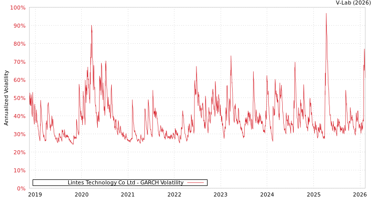 graph of Lintes Technology Co Ltd GARCH