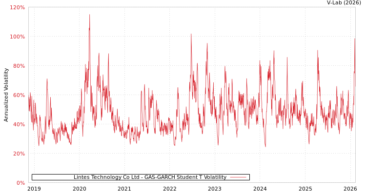graph of Lintes Technology Co Ltd GAS-GARCH-T