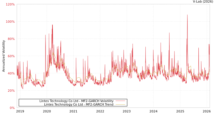 graph of Lintes Technology Co Ltd MF2-GARCH