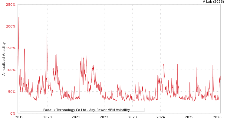 graph of Padauk Technology Co Ltd APMEM