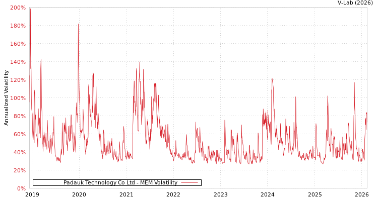 graph of Padauk Technology Co Ltd MEM