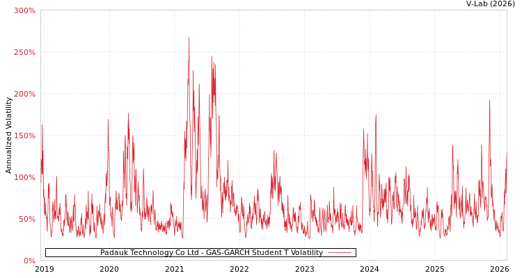 graph of Padauk Technology Co Ltd GAS-GARCH-T