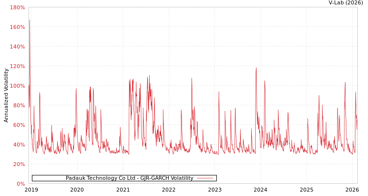 graph of Padauk Technology Co Ltd GJR-GARCH