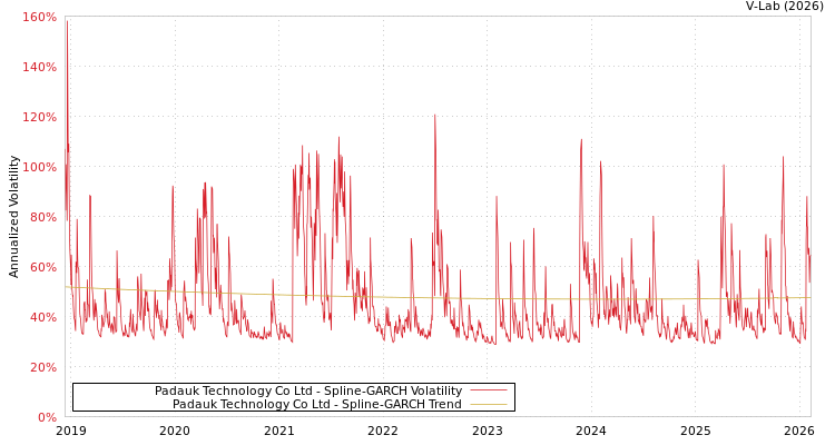 graph of Padauk Technology Co Ltd SGARCH