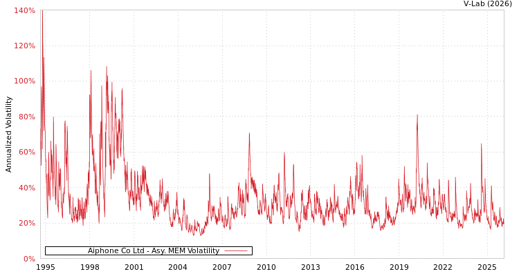graph of Aiphone Co Ltd AMEM