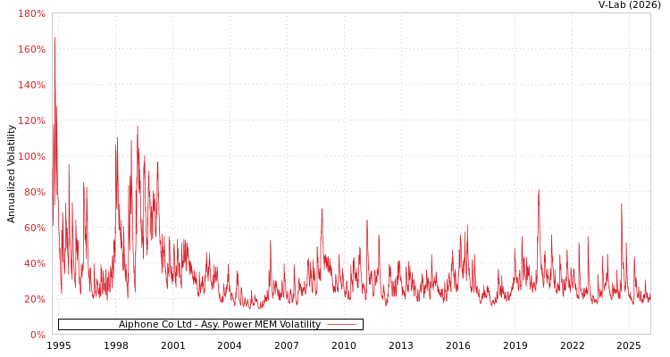 graph of Aiphone Co Ltd APMEM