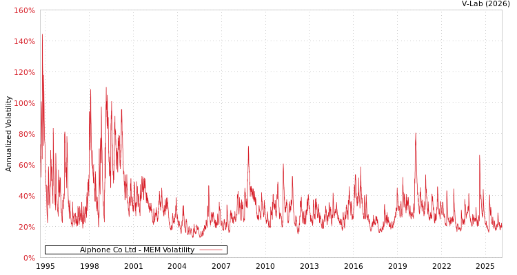 graph of Aiphone Co Ltd MEM