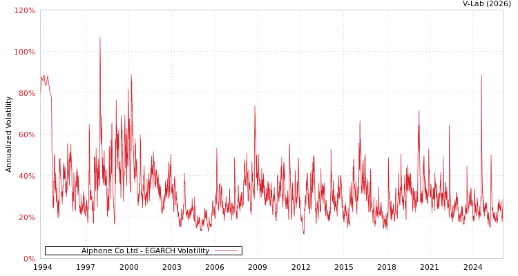 graph of Aiphone Co Ltd EGARCH