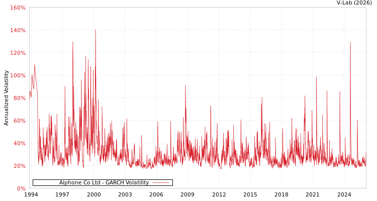 graph of Aiphone Co Ltd GARCH